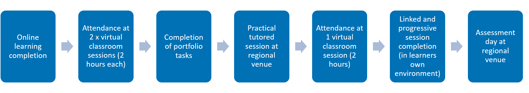 Multi-skills certificate learner journey